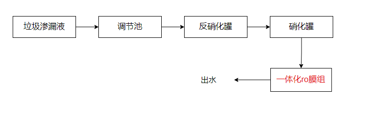 工藝流程