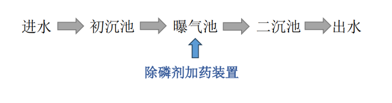 農村污水有效治理工藝說明