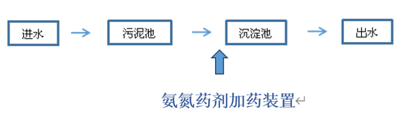 農村污水處理治理工藝說明