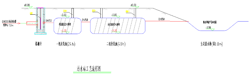 農(nóng)村污水處理工藝流程圖