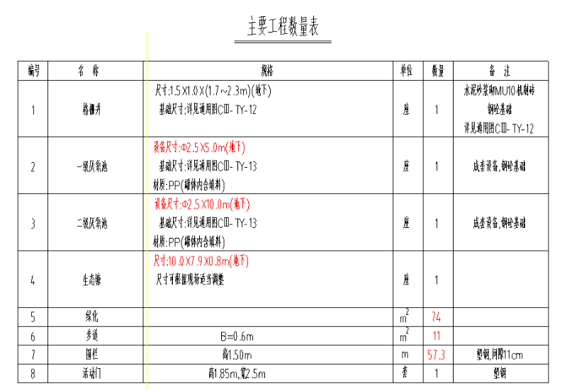 農(nóng)村污水處理主要工程數(shù)量表