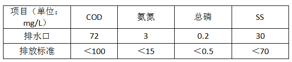 機(jī)械工業(yè)廢水處理改造后指標(biāo)