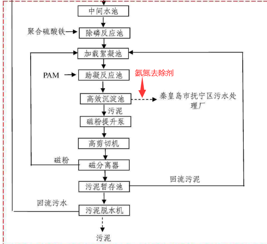 淀粉廠廢水處理工藝3