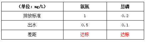 淀粉廠廢水處理改造后