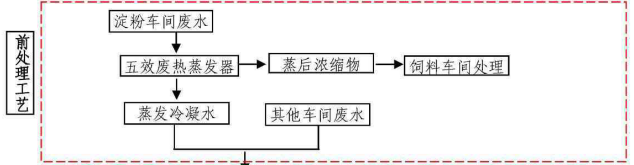 淀粉廠廢水處理工藝1