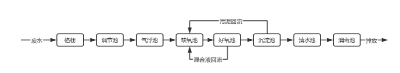 餐飲業(yè)廢水處理工藝