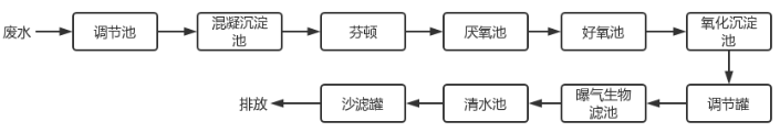 皮革廢水治理工藝流程圖