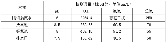 皮革廢水治理前數(shù)據(jù)