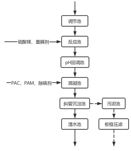 磷廢水改造工藝流程圖