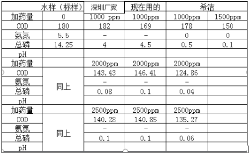 化工工業(yè)廢水實(shí)驗數(shù)據(jù)對比