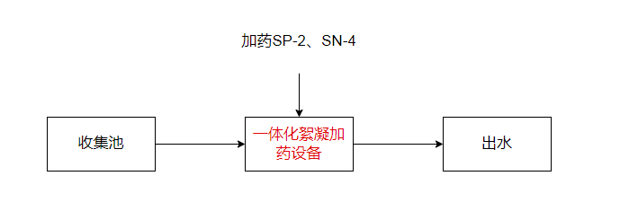 制藥工業(yè)廢水處理工藝流程圖