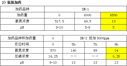 制藥工業(yè)廢水處理氨氮加藥