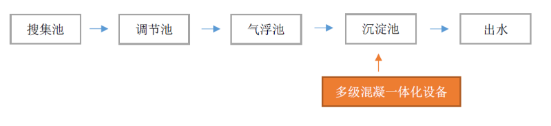 線路板污水處理工藝流程圖