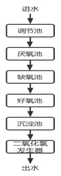 改造工藝流程