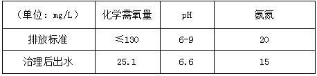 改造后濃度