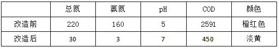 造紙廠廢水處理新增設(shè)備