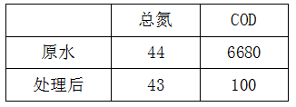 造紙廢水處理工程前效果