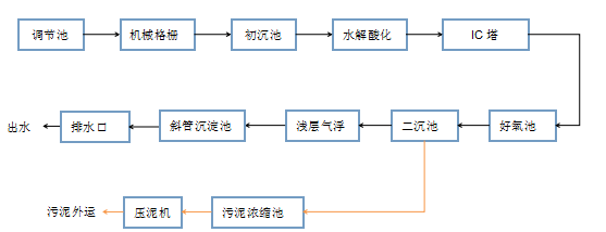 造紙廢水處理工藝流程圖