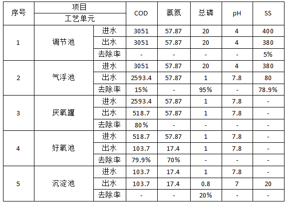 食品工業(yè)污水處理預(yù)計(jì)效果