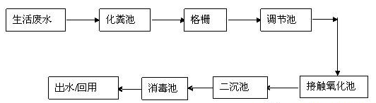 城市的廢水是怎樣處理的工藝流程