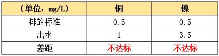 半導(dǎo)體廢水改造前效果