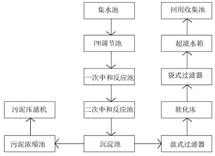 半導(dǎo)體改造工藝流程