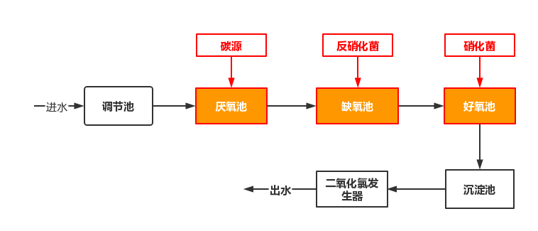 工藝流程