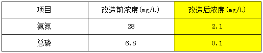 改造前后濃度對(duì)比