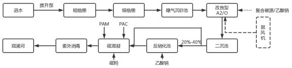 城市污水工藝流程圖