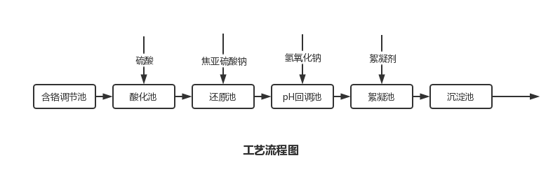 六價鉻廢水處理辦法工藝