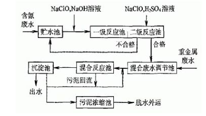 礦山廢水重金屬處理工藝流程