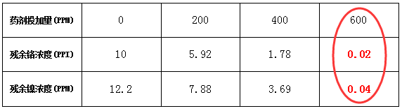 礦山廢水重金屬處理加藥實驗