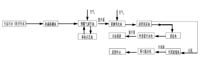 工藝流程