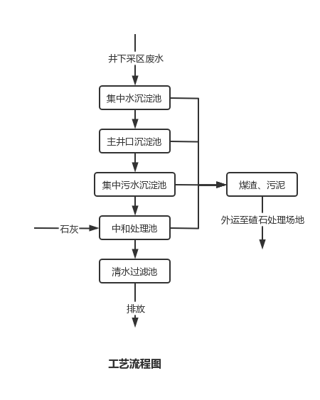 煤礦污水處理怎么做工藝