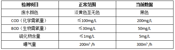 發(fā)黑處理廢水怎么處理數據