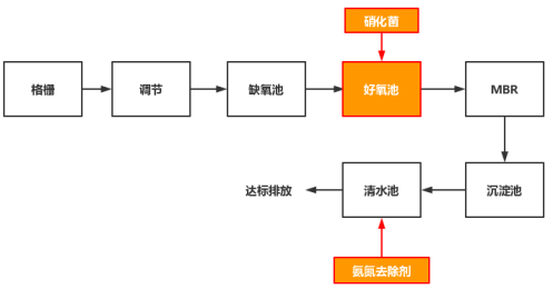 污水處理廠運(yùn)營管理工藝流程